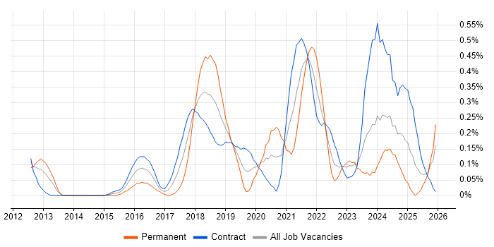 AWS Architect job vacancy trend in Edinburgh