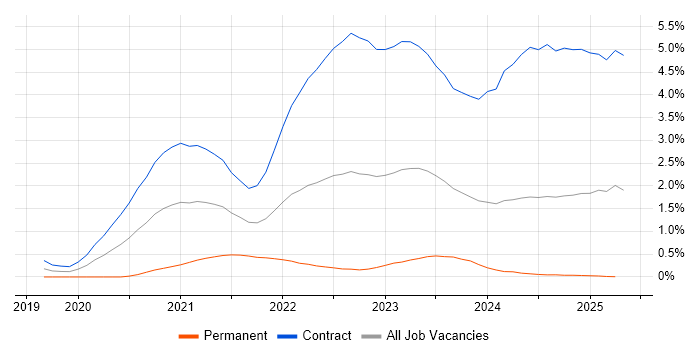 Job vacancy trend for AWS CDK in Edinburgh Job vacancy trend for AWS CDK in Edinburgh