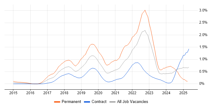 Job vacancy trend for AWS Certification in Edinburgh