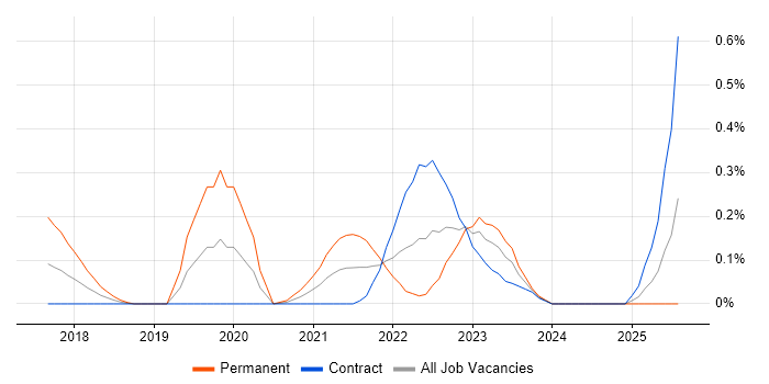 Job vacancy trend for AWS Certified Developer in Edinburgh Job vacancy trend for AWS Certified Developer in Edinburgh