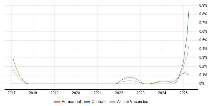 Job vacancy trend for AWS Certified DevOps Engineer in Edinburgh