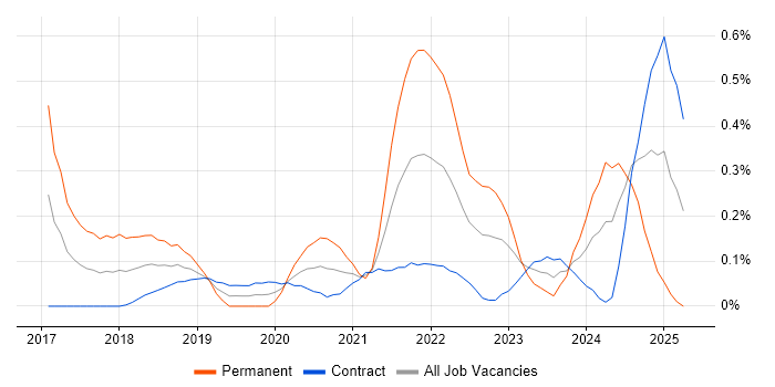 Job vacancy trend for AWS Certified Solutions Architect in Edinburgh Job vacancy trend for AWS Certified Solutions Architect in Edinburgh