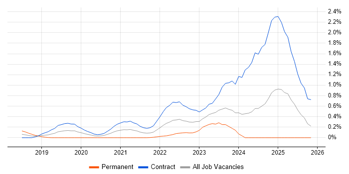 AWS CodePipeline job vacancy trend in Edinburgh