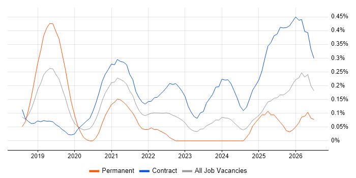 AWS Data Engineer job vacancy trend in Edinburgh