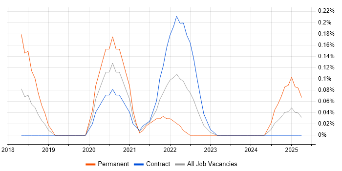 Job vacancy trend for AWS Data Pipeline in Edinburgh