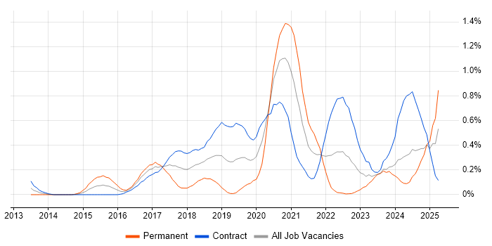 Job vacancy trend for AWS DevOps Engineer in Edinburgh Job vacancy trend for AWS DevOps Engineer in Edinburgh
