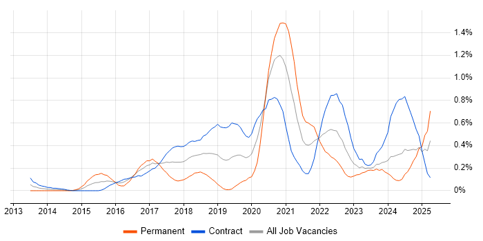 Job vacancy trend for AWS DevOps in Edinburgh Job vacancy trend for AWS DevOps in Edinburgh