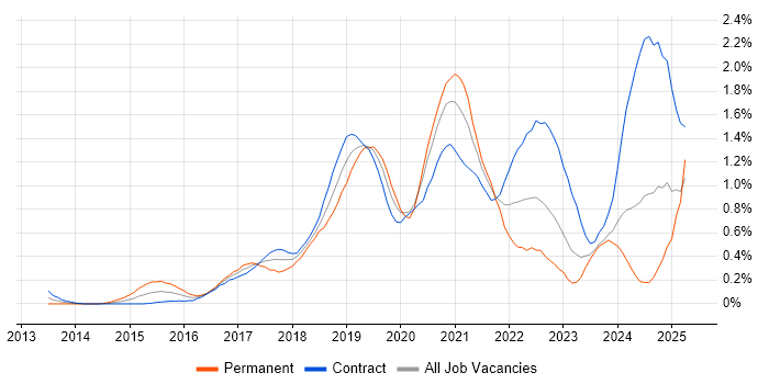Job vacancy trend for AWS Engineer in Edinburgh Job vacancy trend for AWS Engineer in Edinburgh