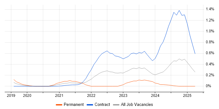 Job vacancy trend for AWS Fargate in Edinburgh Job vacancy trend for AWS Fargate in Edinburgh