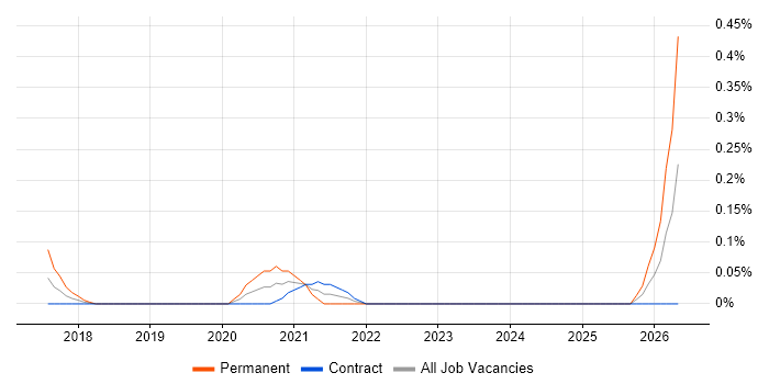 AWS IoT job vacancy trend in Edinburgh