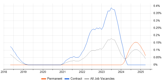 Job vacancy trend for AWS KMS in Edinburgh
