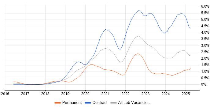 Job vacancy trend for AWS Lambda in Edinburgh Job vacancy trend for AWS Lambda in Edinburgh