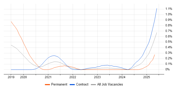 Job vacancy trend for AWS Software Engineer in Edinburgh Job vacancy trend for AWS Software Engineer in Edinburgh
