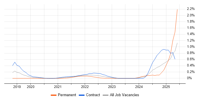 Job vacancy trend for AWS Step Functions in Edinburgh