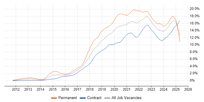 Job vacancy trend for AWS in Edinburgh Job vacancy trend for AWS in Edinburgh
