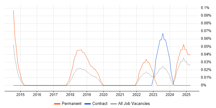 Job vacancy trend for Azure Administrator in Edinburgh Job vacancy trend for Azure Administrator in Edinburgh