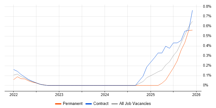 Azure AI job vacancy trend in Edinburgh