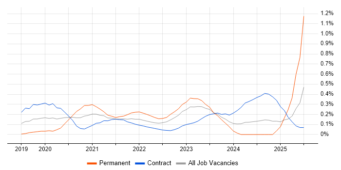 Job vacancy trend for Azure AKS in Edinburgh