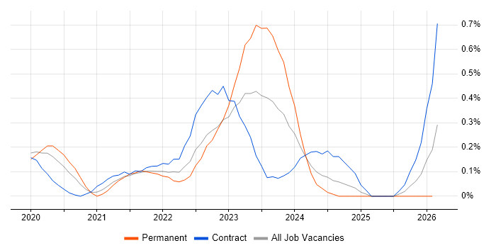 Azure API Management job vacancy trend in Edinburgh