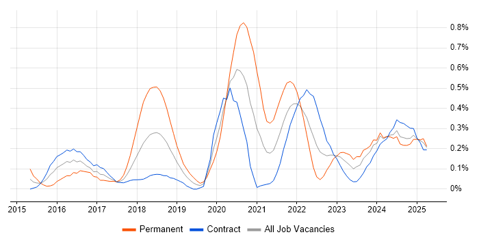 Job vacancy trend for Azure Architect in Edinburgh