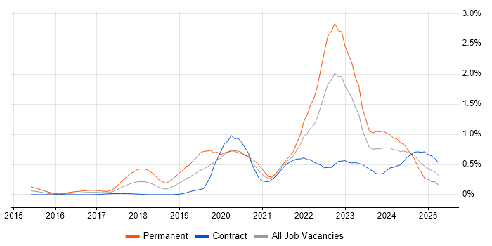 Job vacancy trend for Azure Certification in Edinburgh Job vacancy trend for Azure Certification in Edinburgh