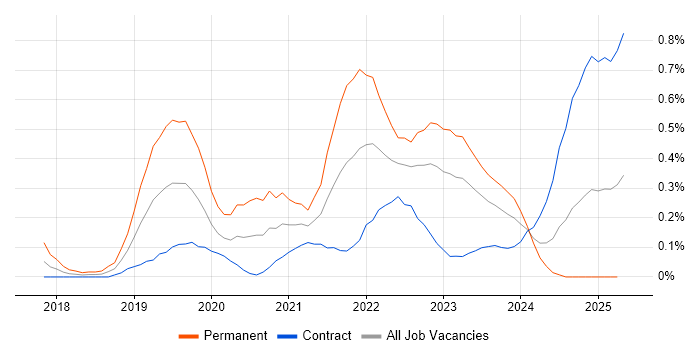 Job vacancy trend for Azure Cosmos DB in Edinburgh Job vacancy trend for Azure Cosmos DB in Edinburgh