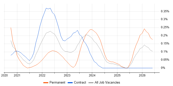 Azure Data Engineer job vacancy trend in Edinburgh