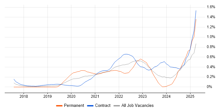 Job vacancy trend for Azure Data Factory in Edinburgh Job vacancy trend for Azure Data Factory in Edinburgh