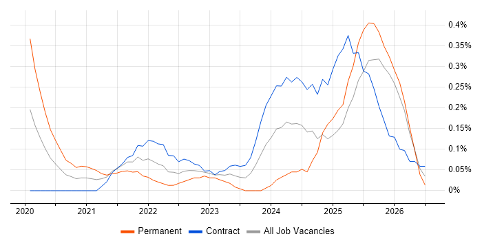 Azure Databricks job vacancy trend in Edinburgh