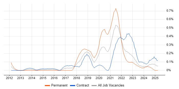 Job vacancy trend for Azure Developer in Edinburgh Job vacancy trend for Azure Developer in Edinburgh