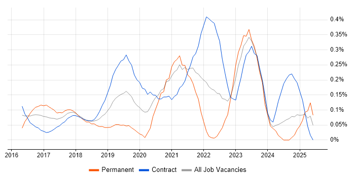 Job vacancy trend for Azure DevOps Engineer in Edinburgh
