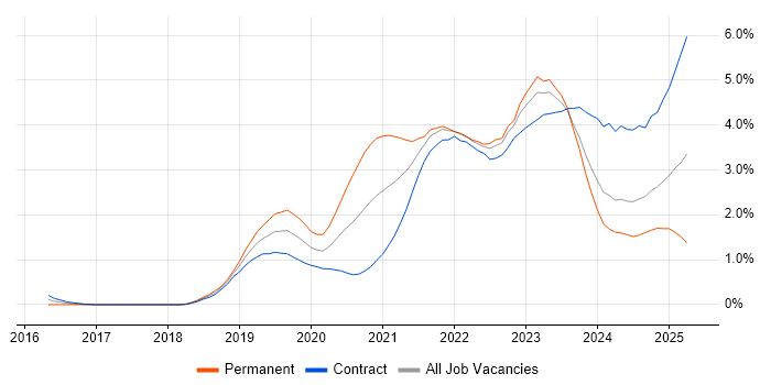 Job vacancy trend for Azure DevOps in Edinburgh Job vacancy trend for Azure DevOps in Edinburgh