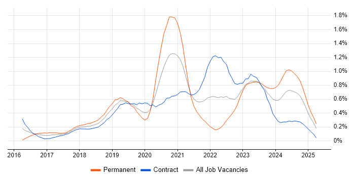 Job vacancy trend for Azure Engineer in Edinburgh Job vacancy trend for Azure Engineer in Edinburgh