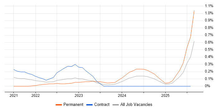 Job vacancy trend for Azure Event Grid in Edinburgh