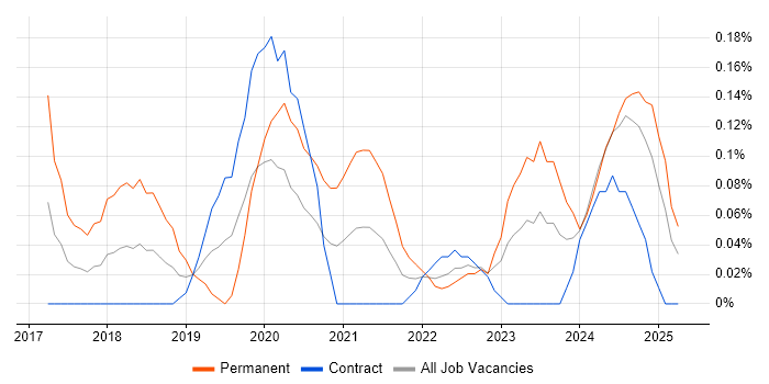 Job vacancy trend for Azure ExpressRoute in Edinburgh