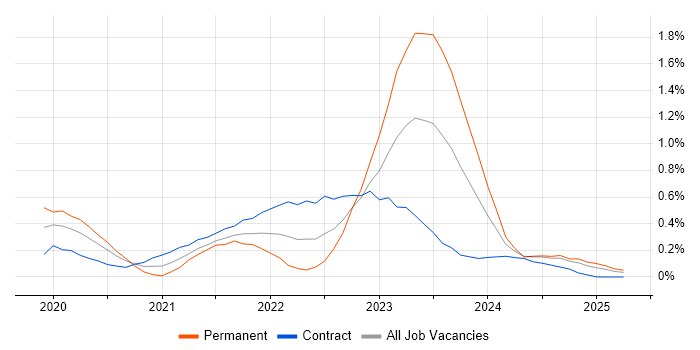 Job vacancy trend for Azure Functions in Edinburgh