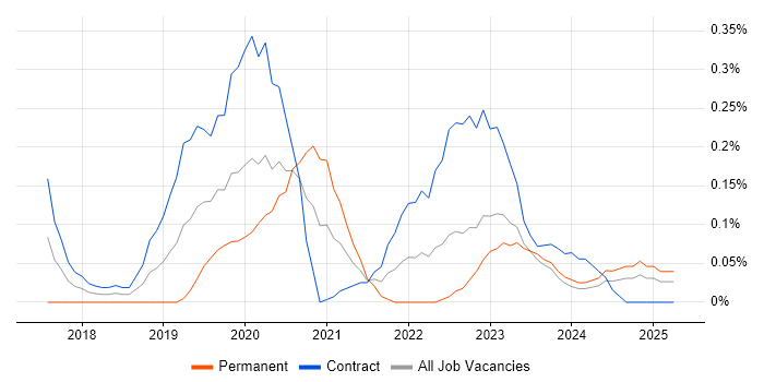 Job vacancy trend for Azure Infrastructure Engineer in Edinburgh