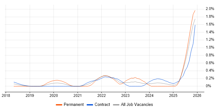 Azure Key Vault job vacancy trend in Edinburgh