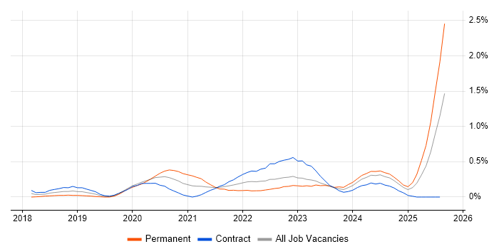 Job vacancy trend for Azure Logic Apps in Edinburgh