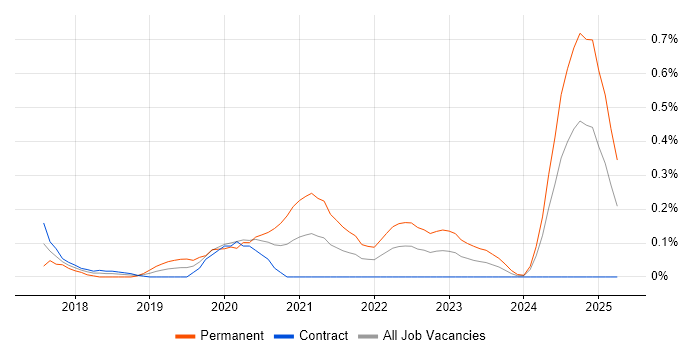 Job vacancy trend for Azure Machine Learning in Edinburgh