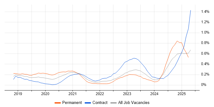 Job vacancy trend for Azure Monitor in Edinburgh Job vacancy trend for Azure Monitor in Edinburgh