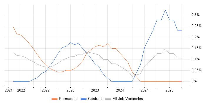 Job vacancy trend for Azure Pipelines in Edinburgh Job vacancy trend for Azure Pipelines in Edinburgh
