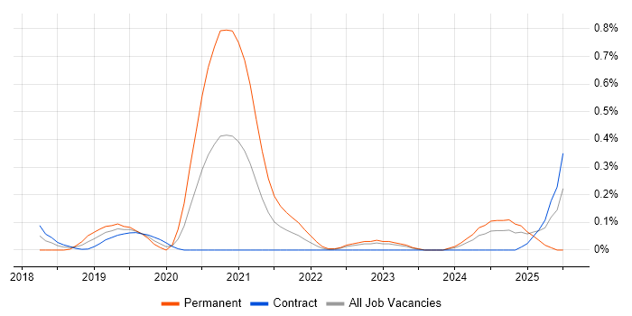 Job vacancy trend for Azure Platform Engineer in Edinburgh Job vacancy trend for Azure Platform Engineer in Edinburgh