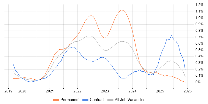 Azure Sentinel job vacancy trend in Edinburgh