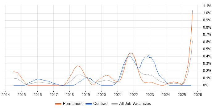 Job vacancy trend for Azure Service Bus in Edinburgh