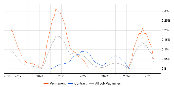 Job vacancy trend for Azure Software Engineer in Edinburgh Job vacancy trend for Azure Software Engineer in Edinburgh