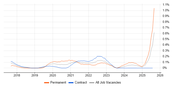Job vacancy trend for Azure SQL Data Warehouse in Edinburgh