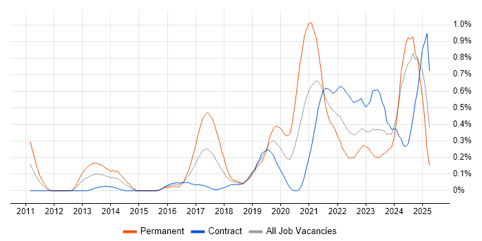 Job vacancy trend for Azure SQL Database in Edinburgh