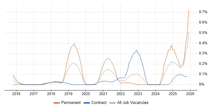 Azure Stack job vacancy trend in Edinburgh