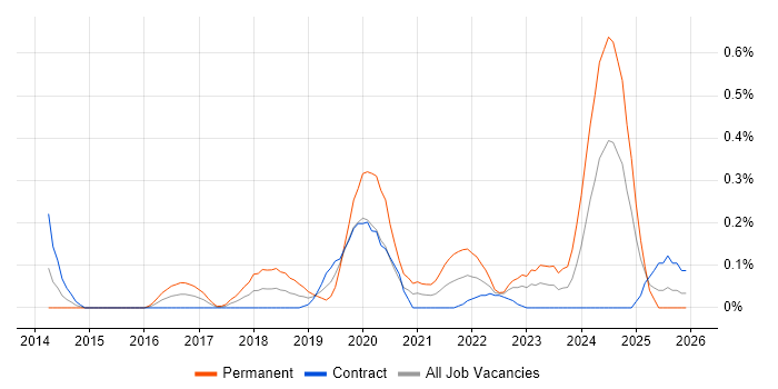 Azure Storage job vacancy trend in Edinburgh